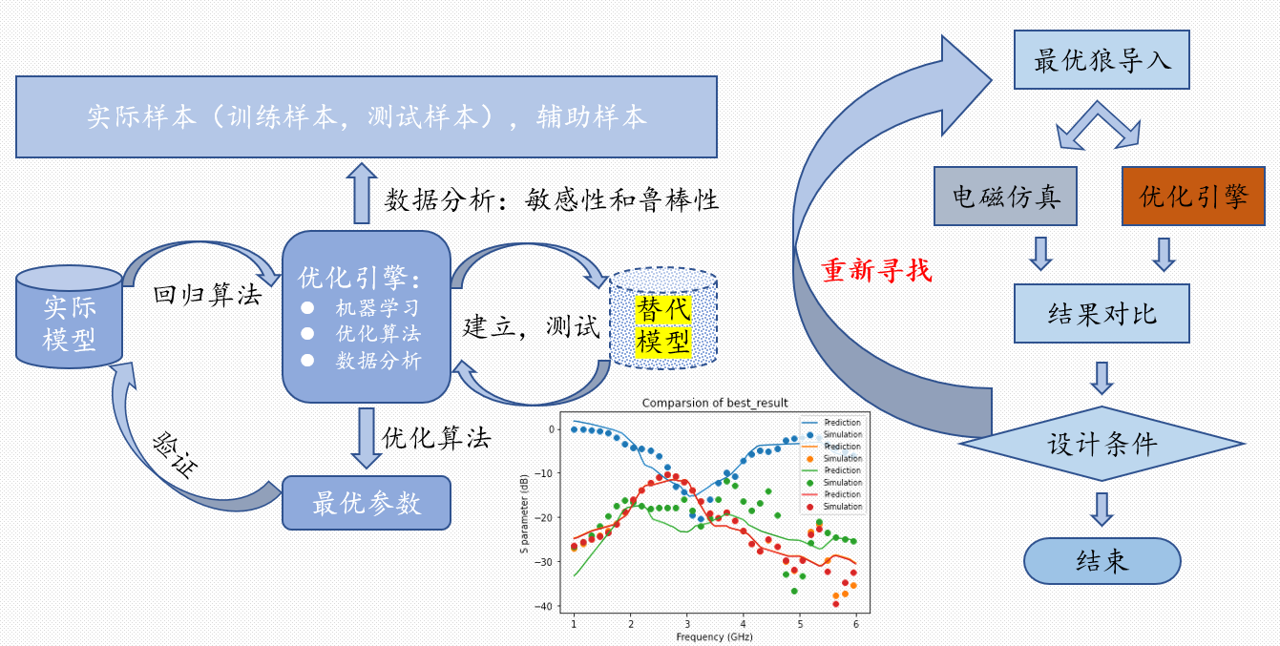 EM2.0 带你手把手走完HFSS模型的ML辅助优化设计！